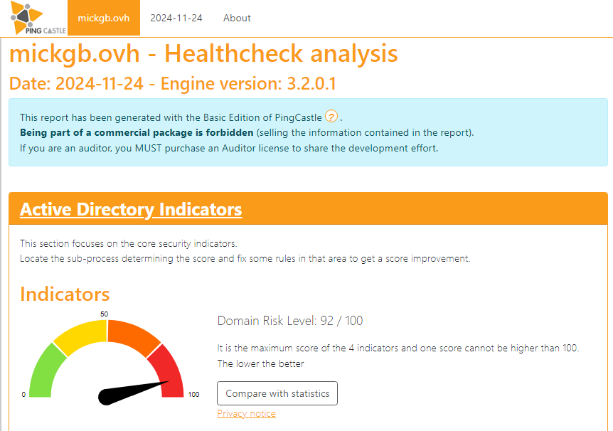 Indicators